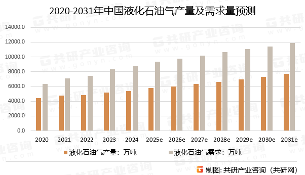 2020-2031年中国液化石油气产量及需求量预测