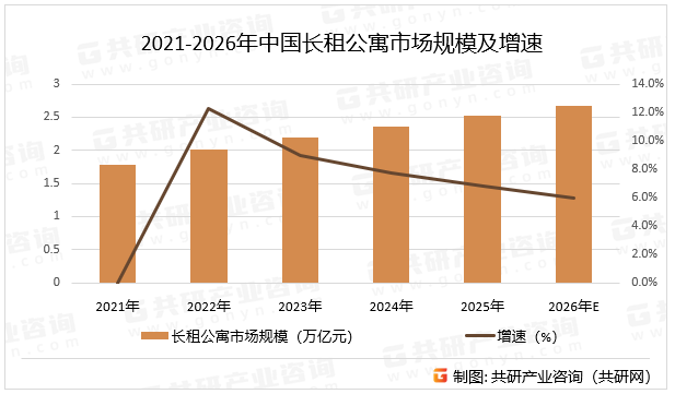 2021-2026年中国长租公寓市场规模及增速