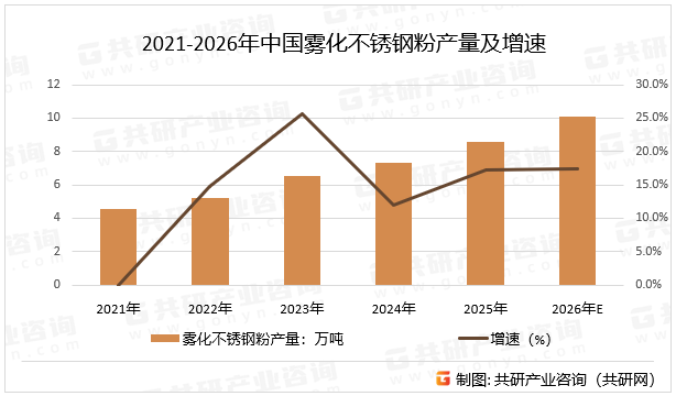 2021-2026年中国雾化不锈钢粉产量及增速