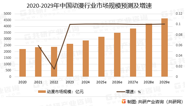 2020-2029年中国动漫行业市场规模预测及增速