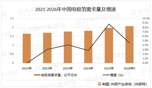 2021-2026年中国电极箔需求量及增速
