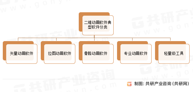 二维动画软件典型软件分类