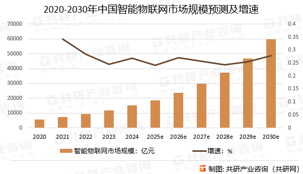 2020-2030年中国智能物联网市场规模预测及增速
