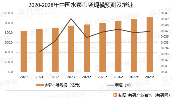 2020-2028年中国水泵市场规模预测及增速