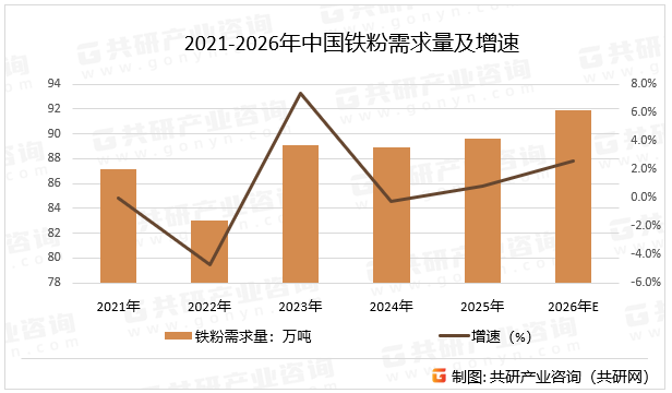 2021-2026年中国铁粉需求量及增速