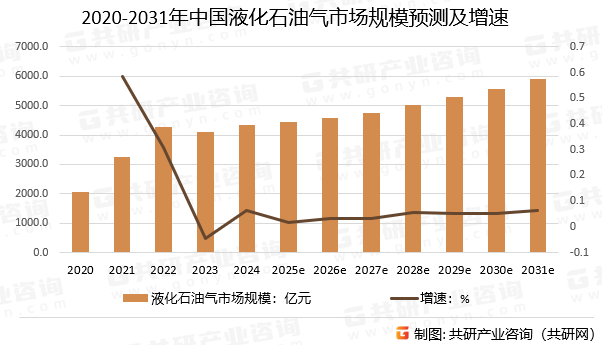 2020-2031年中国液化石油气市场规模预测及增速