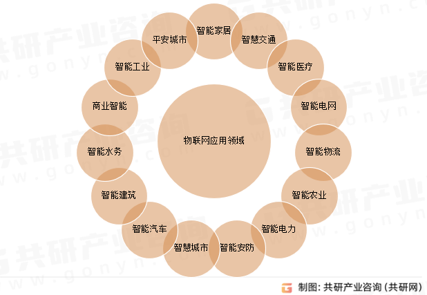 物联网应用领域