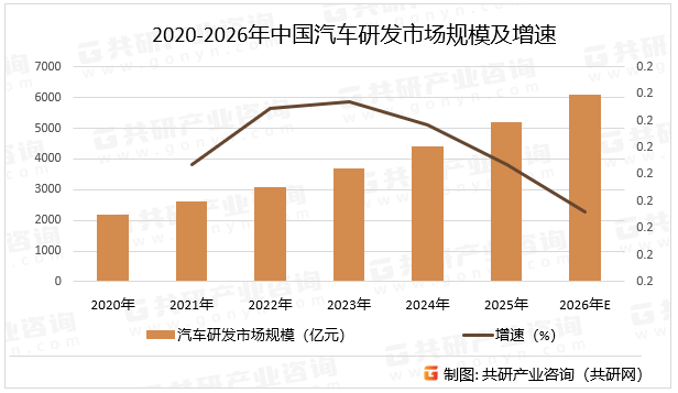 2020-2026年中国汽车研发市场规模及增速