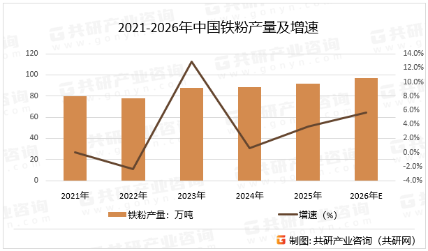 2021-2026年中国铁粉产量及增速