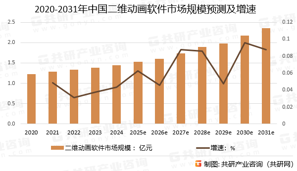 2020-2031年中国二维动画软件市场规模预测及增速