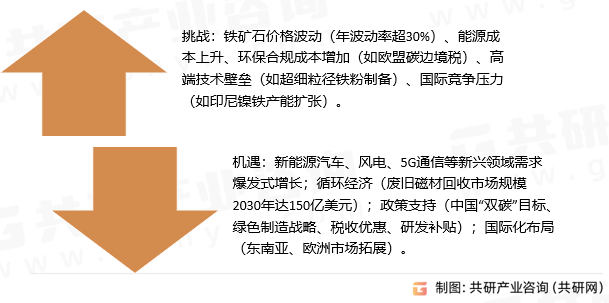 还原铁粉挑战及机遇