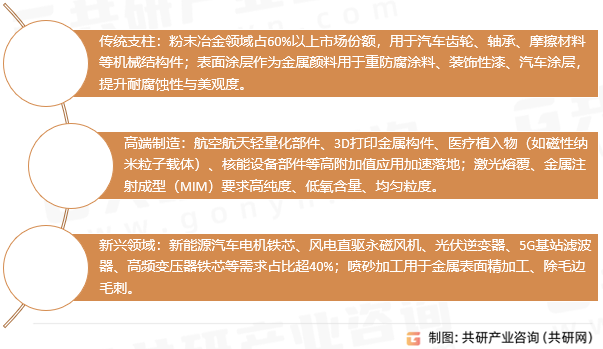 雾化不锈钢粉应用领域