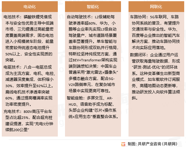 汽车研发技术发展趋势