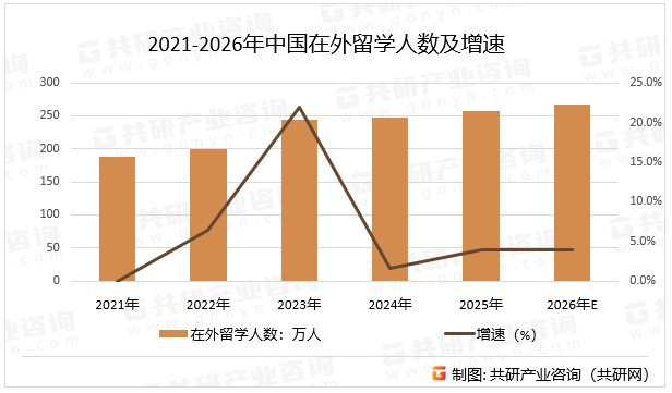 2021-2026年中国在外留学人数及增速