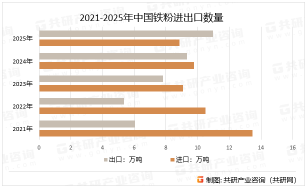 2021-2025年中国铁粉进出口数量