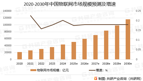 2020-2030年中国物联网市场规模预测及增速