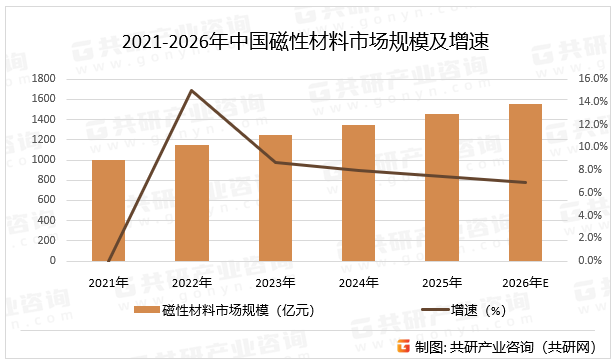 2021-2026年中国磁性材料市场规模及增速