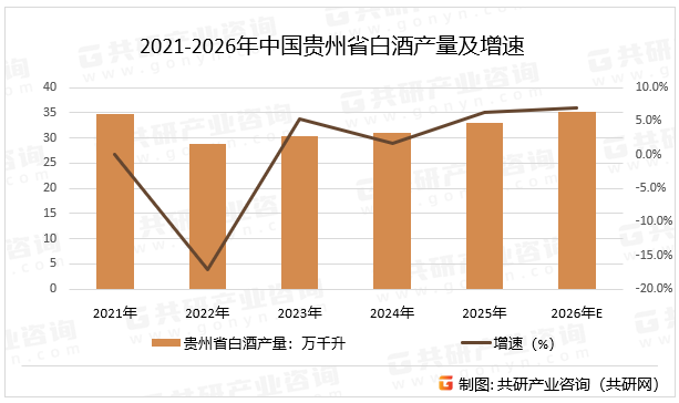 2021-2026年中国贵州省白酒产量及增速