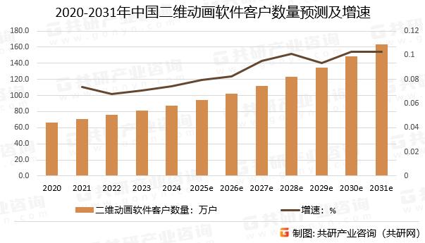 2020-2031年中国二维动画软件客户数量预测及增速
