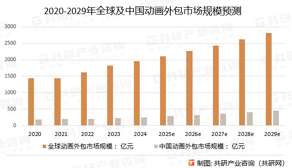 2020-2029年全球及中国动画外包市场规模预测