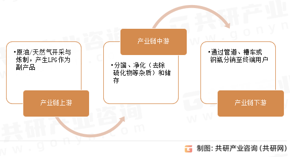 液化石油气产业链