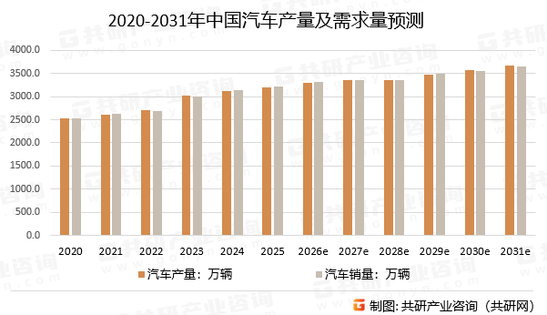 2020-2031年中国汽车产量及需求量预测