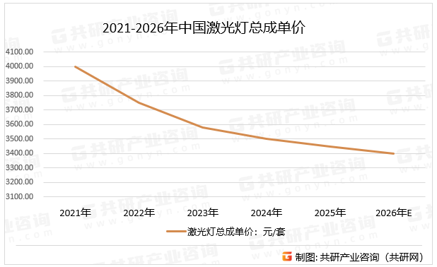 2021-2026年中国激光灯总成单价
