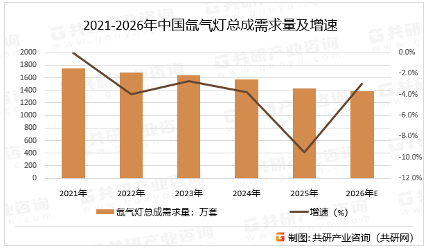 2021-2026年中国氙气灯总成需求量及增速
