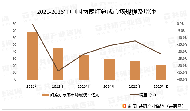 2021-2026年中国卤素灯总成市场规模及增速