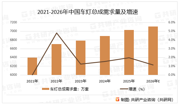 2021-2026年中国车灯总成需求量及增速
