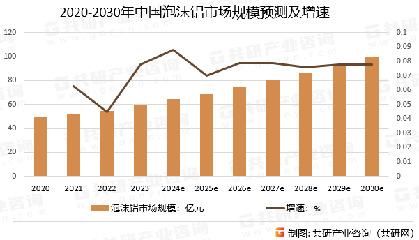 2020-2030年中国泡沫铝市场规模预测及增速