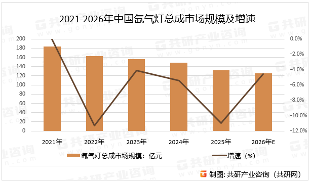 2021-2026年中国氙气灯总成市场规模及增速
