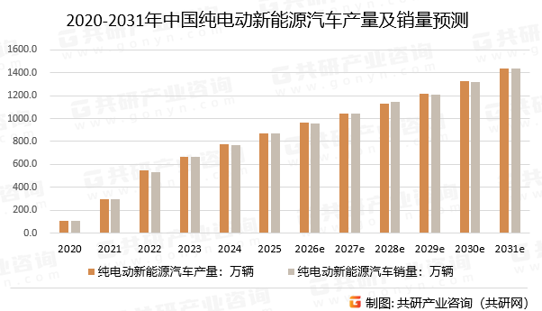 2020-2031年中国纯电动新能源汽车产量及销量预测
