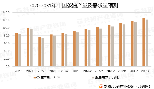 2020-2031年中国茶油产量及需求量预测