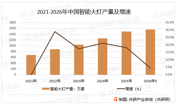 2021-2026年中国智能大灯产量及增速
