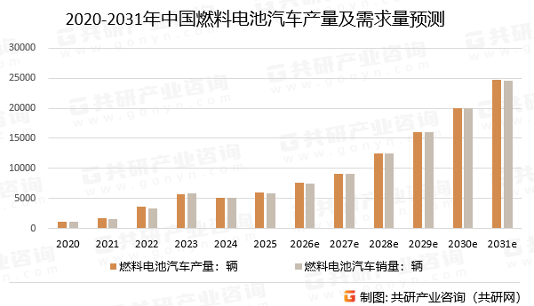 2020-2031年中国燃料电池汽车产量及需求量预测