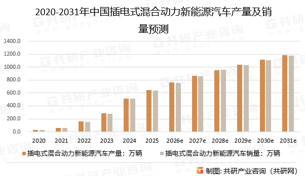 2020-2031年中国插电式混合动力新能源汽车产量及销量预测