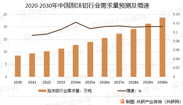 2020-2030年中国泡沫铝行业需求量预测及增速