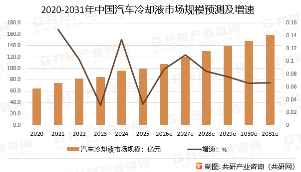 2020-2031年中国汽车冷却液市场规模预测及增速
