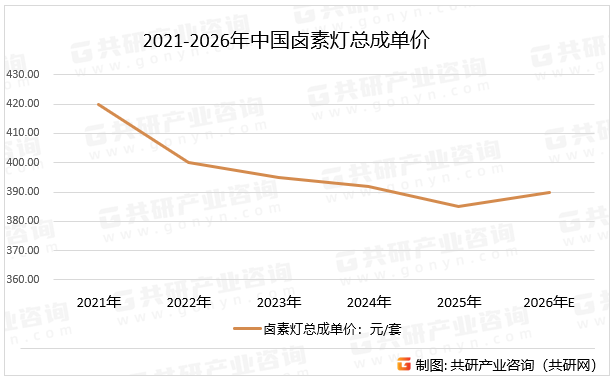 2021-2026年中国卤素灯总成单价