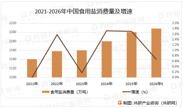 2021-2026年中国食用盐消费量及增速