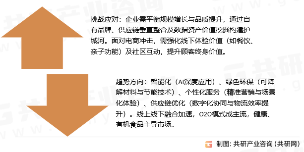 超市行业的挑战及趋势