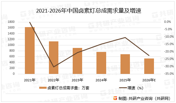 2021-2026年中国卤素灯总成需求量及增速
