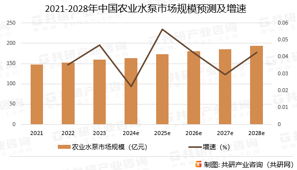 2021-2028年中国农业水泵市场规模预测及增速