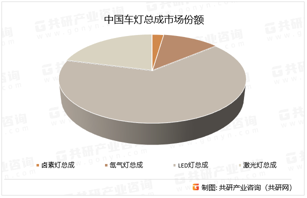 随着自适应远光灯（ADB）、动态遮蔽技术、弯道照明辅助成为主流，通过传感器与控制系统深度融合，实现自动调整亮度、照射角度及防眩目功能。车灯总成市场在智能化、绿色化、标准化趋势下持续增长，新能源汽车与智能驾驶推动技术升级与价值量提升。中国车灯总成市场份额
