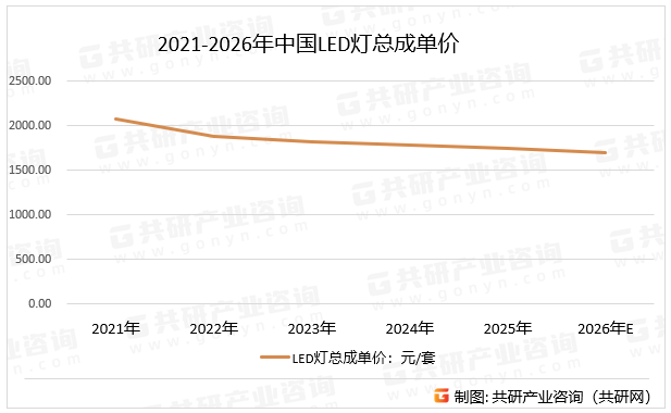 2021-2026年中国LED灯总成单价