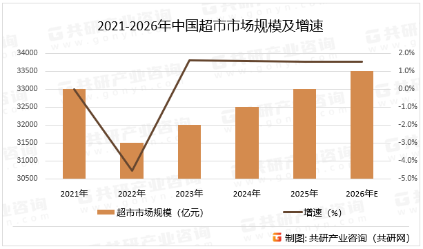 2021-2026年中国超市市场规模及增速