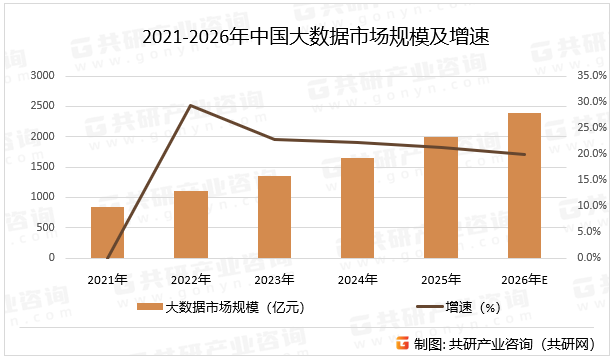 2021-2026年中国大数据市场规模及增速