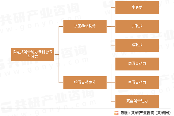 插电式混合动力新能源汽车分类