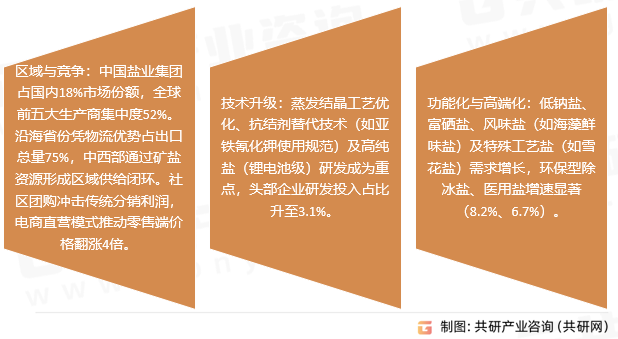 食用盐市场趋势